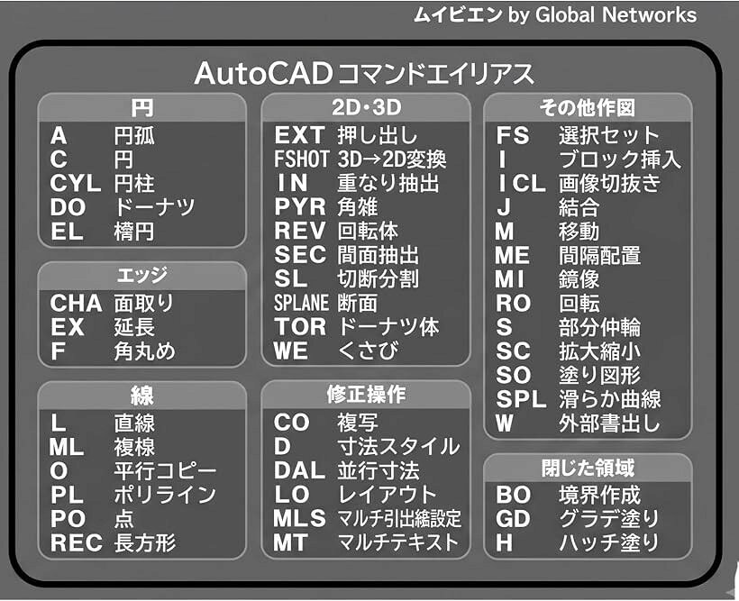 バリエーションコード : 2bj9shrnxi商品コード2bkhsy8hdv商品名ムイビエンAutoCAD コマンドエイリアス Windows用 キーボード ショートカットステッカー 日本語配列ブランドGlobal Networksカラーグレーサイズ等AutoCAD 1枚「見ながらすぐ操作」 AutoCADでよく使うコマンドエイリアスを一覧化。キーボード横に貼るだけでコマンド入力を素早く確認できます。「初心者から上級者まで」 AutoCAD学習中の方はもちろん、業務効率を重視する設計者・CADオペレーターにもおすすめです。「見やすいレイアウト」 サイズは縦6.3x横8.2cm。用途別に整理されたレイアウトで目的のコマンドをすぐ探せます。「高品質ステッカー」 耐久性のあるステッカー素材を採用。キーボードやデスク周りに貼って長く使用できます。「日本語版」 日本語環境で使用される主要なコマンドエイリアスを掲載。「日本製」 安心の国内製。グローバルネットワークスは日本の企業です。※ 他ネットショップでも併売しているため、ご注文後に在庫切れとなる場合があります。予めご了承ください。※ 品薄または希少等の理由により、参考価格よりも高い価格で販売されている場合があります。ご注文の際には必ず販売価格をご確認ください。※ 沖縄県、離島または一部地域の場合、別途送料の負担をお願いする場合があります。予めご了承ください。※ お使いのモニタにより写真の色が実際の商品の色と異なる場合や、イメージに差異が生じることがあります。予めご了承ください。※ 商品の詳細（カラー・数量・サイズ 等）については、ページ内の商品説明をご確認のうえ、ご注文ください。※ モバイル版・スマホ版ページでは、お使いの端末によっては一部の情報が表示されないことがあります。すべての記載情報をご確認するには、PC版ページをご覧ください。AutoCADでよく使用するコマンドエイリアスを、見やすく一覧化したキーボード用ショートカットステッカーです。設計・製図・CADオペレーターの業務では、コマンド入力を覚えることで作業効率が大きく向上します。キーボード横やデスクに貼るだけで、必要なコマンドをすぐ確認でき、初心者の学習用から実務での時短まで幅広く活躍します。カテゴリごとに整理されたレイアウトで視認性にも優れています。