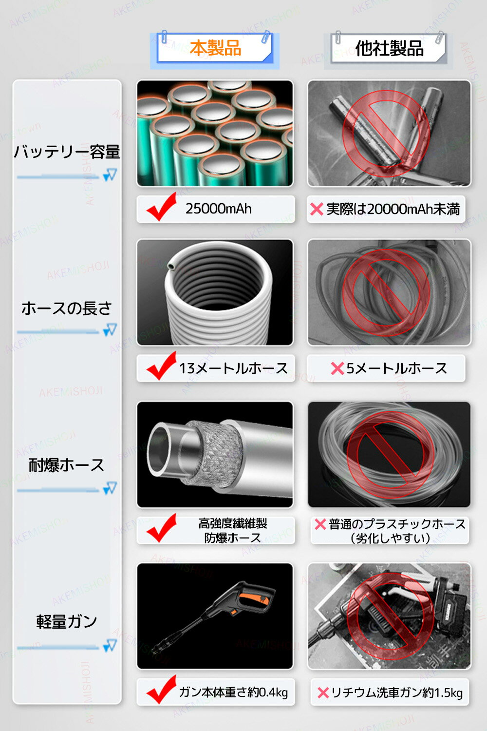 高圧洗浄機 コードレス 充電式 ハンディ コンパクト 高圧洗浄器 充電式高圧洗浄機 コードレス洗浄機 IPX7防水 ポータブル パワフルな噴射力 自吸＆蛇口接続の2WAY給水 簡単接続 洗車・ベランダ・玄関・床掃除・階段・外壁・網戸掃除 農作物の水やり