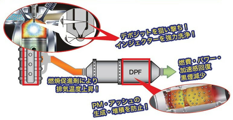 ���󥸥����������꡼�ʡ���DPFǳ��¥�ʺ� A�� 500ml DPF-S3A ���󥸥�������󥯥꡼�ʡ� �ǥݥ��å����� ǳ���������� �ǥ�������ǳ�������� PMǳ�� ǳ����� DPF�������������Ĺ û�������� û��Υ���� ������ �ڡ����٤�DPF�ͤޤ�