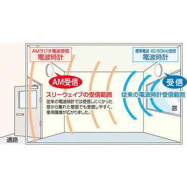 送料無料 リズム時計 高感度電波時計 掛け時計 スリーウェーブM827 ホワイト 4MY827-003