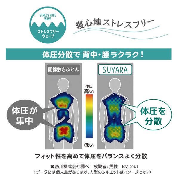 【ポイント7倍+5のつく日+勝利!】 西川 ウレタンマットレス/寝具 (シングル シルバー) 約97×200×9cm 洗える側生地 丸巻き 『SUYARA』(代引不可) [3]
