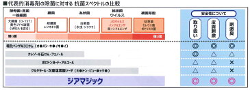 ジアマジック マジックパウダー10本入り【次亜塩素酸水生成剤】20L作れます。 次亜塩素酸水 長期保存 コロナ 対策 安全なのに強力除菌＆消臭！ ウイルス　空気清浄　衛生管理 除菌 消毒 無害 ペット ノロウイルス予防 インフルエンザ予防 消臭 加湿器 保育園　病院 介護