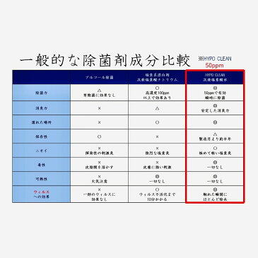 【即納】 次亜塩素酸水除菌スプレー 500ml 3個セット HYPO CLEAN ハイポークリーン 手 手指 マスクスプレー コロナ 除菌 高濃度 強力消臭 強力除菌 消臭 除菌 ウイルス対策 安心 安全 無害 消毒 分解 洋服 除去 無臭 アルコールフリー