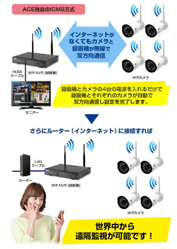 防犯カメラ【ネット環境無しでも見れる!設定不要!ディスプレイ一体型も選べる無線NVR+ワイヤレスIPカメラ4台セット】【リピーター機能で通信距離3倍!】ワイヤレス屋内・屋外用WiFi無線監視カメラ出先からスマホで見れる!ネットワークカメラ