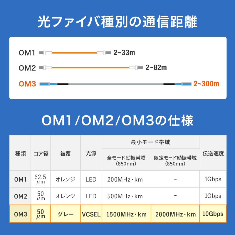 サンワサプライ　防水ロバスト光ファイバケーブル(マルチ50μmOM3、4芯、両端SC×4、...