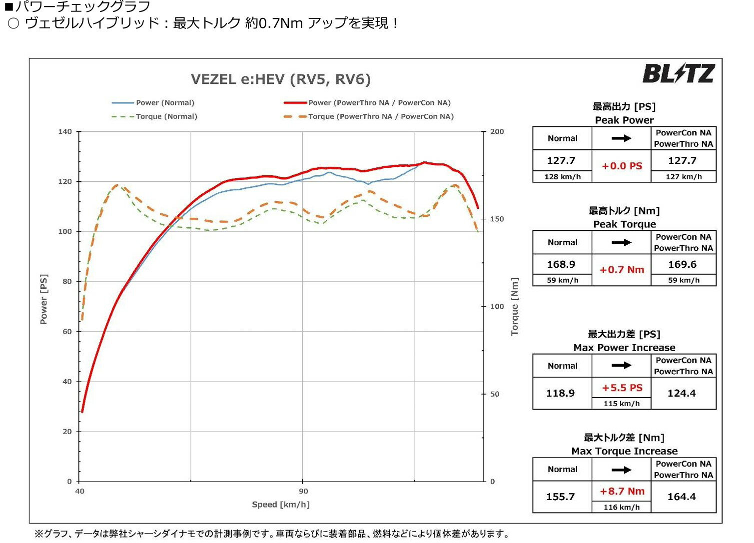 BLITZ ブリッツ パワスロNA PowerThroNA ヴェゼルハイブリッド【BPTN05】| HONDA ホンダ VEZEL HYBRID RV5 RV6 スロコン 3