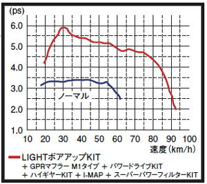 KITACO 63cc LIGHT�ܥ����åץ��å�/JOG��4st�� 212-0089000