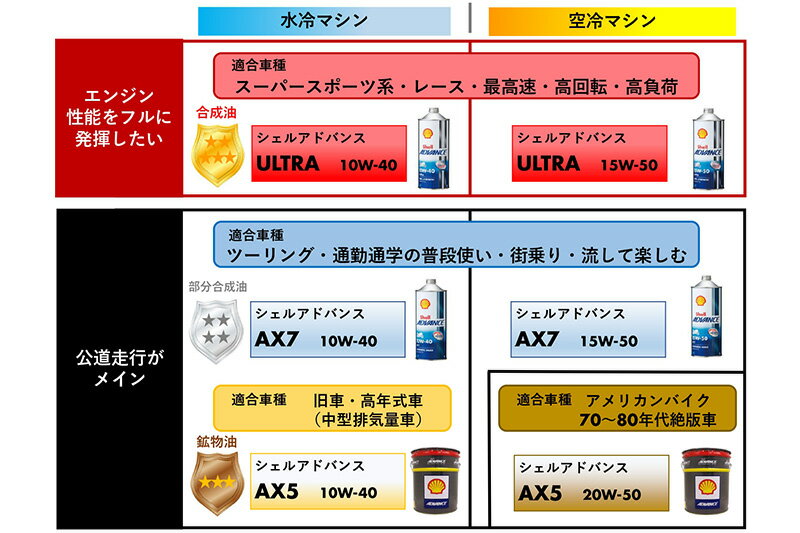 Shell ADVANCE シェルアドバンス 4T AX7 15W-50 1L 4ストロークエンジンオイル AX7-15501 2