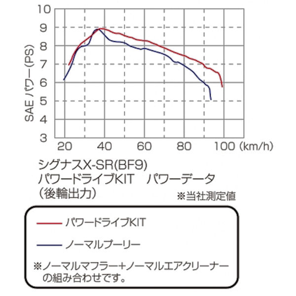 キタコ KITACO 489-0418000 パワードライブキット タイプX ヤマハ シグナスX SR(BF91) ハイスピードプーリーキット