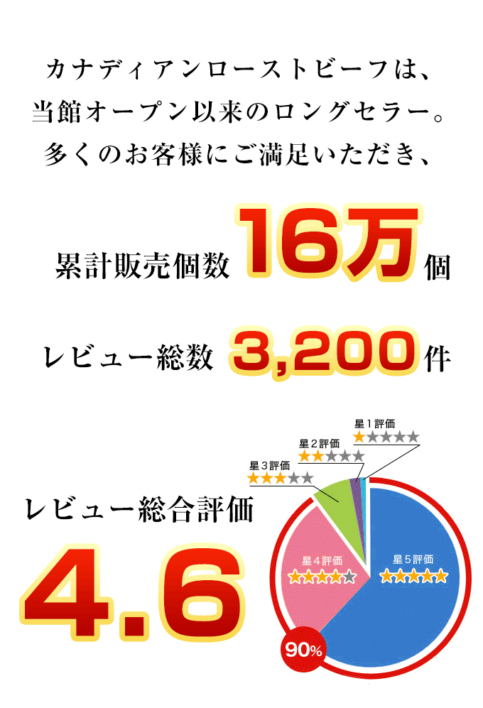 お取り寄せグルメ ローストビーフ ギフト解体 お歳暮 セール 処分 ギフト お歳暮 肉 ハム 贈り物 バレンタイン おせち お肉 お祝い カナディアン・ローストビーフ 小分け 1-2人前 パーティ お取り寄せグルメ格安通販　バレンタイン　人気　ランキング