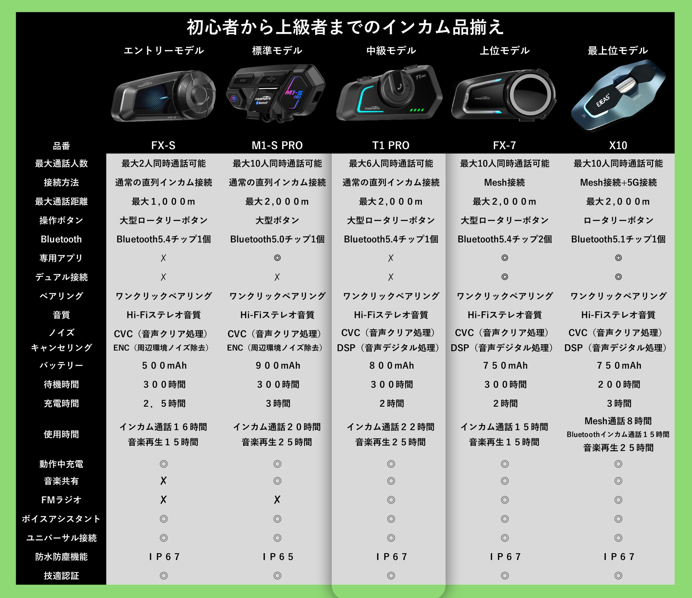 ��̵�������� �Х��� ���󥫥� ���ԡ������ޥ��� �Х������� FODSPORTS T1PRO �Х������󥫥� �Х����ѥ��󥫥� fm�饸�� ���� Ʊ������ ����ǥ� �ġ���� ���󥫥�Х��� �ⲻ�� Bluetooth �Х����� �̿����� ̵�� �̿���ư���� ̵���� IP67 �ɿ��ɿ� Siri����