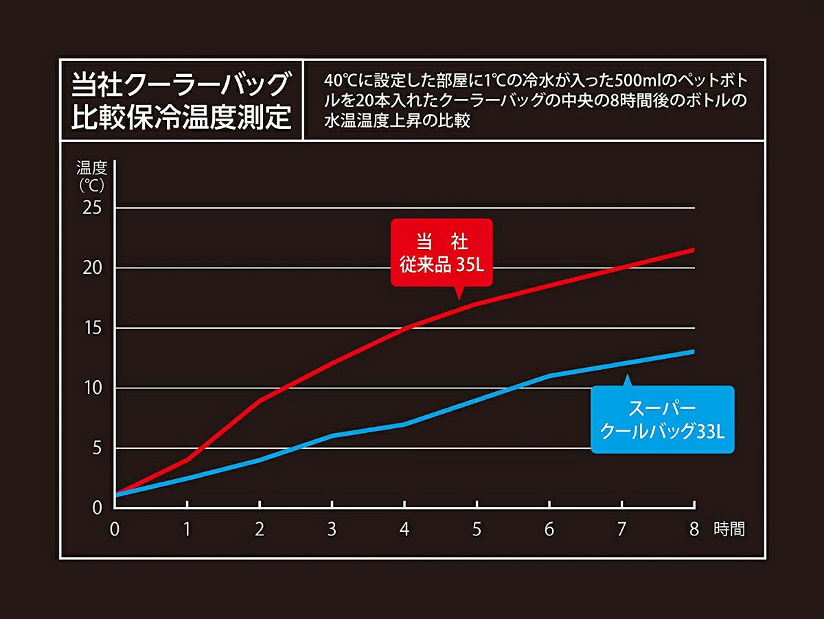 送料無料(北海道・東北・沖縄・離島以外) キャプテンスタッグ(CAPTAIN STAG) UE-566 保冷バッグ クーラーバッグ ソフトクーラー 【容量33L/折り畳み収納可】 スーパークールバッグ CSブラックラベル