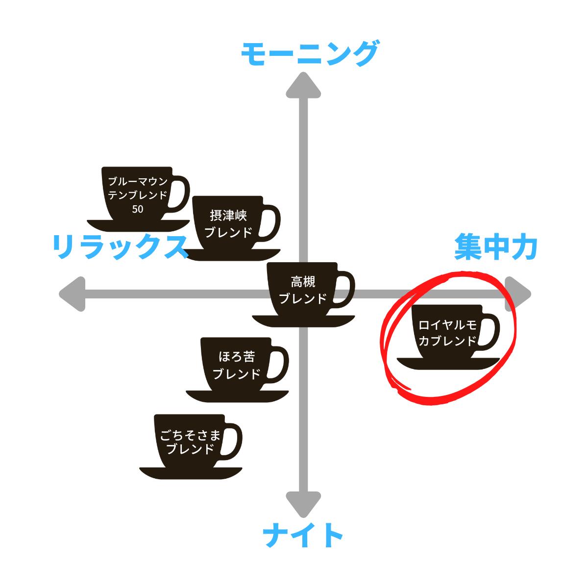 自家焙煎コーヒーマウンテン コーヒー豆 ロイヤルモカブレンド【フルーティ＋コク＋上品で人気のブレンドコーヒー】 mountain1999-10000132 自家焙煎コーヒー マウンテン サンプル画像3