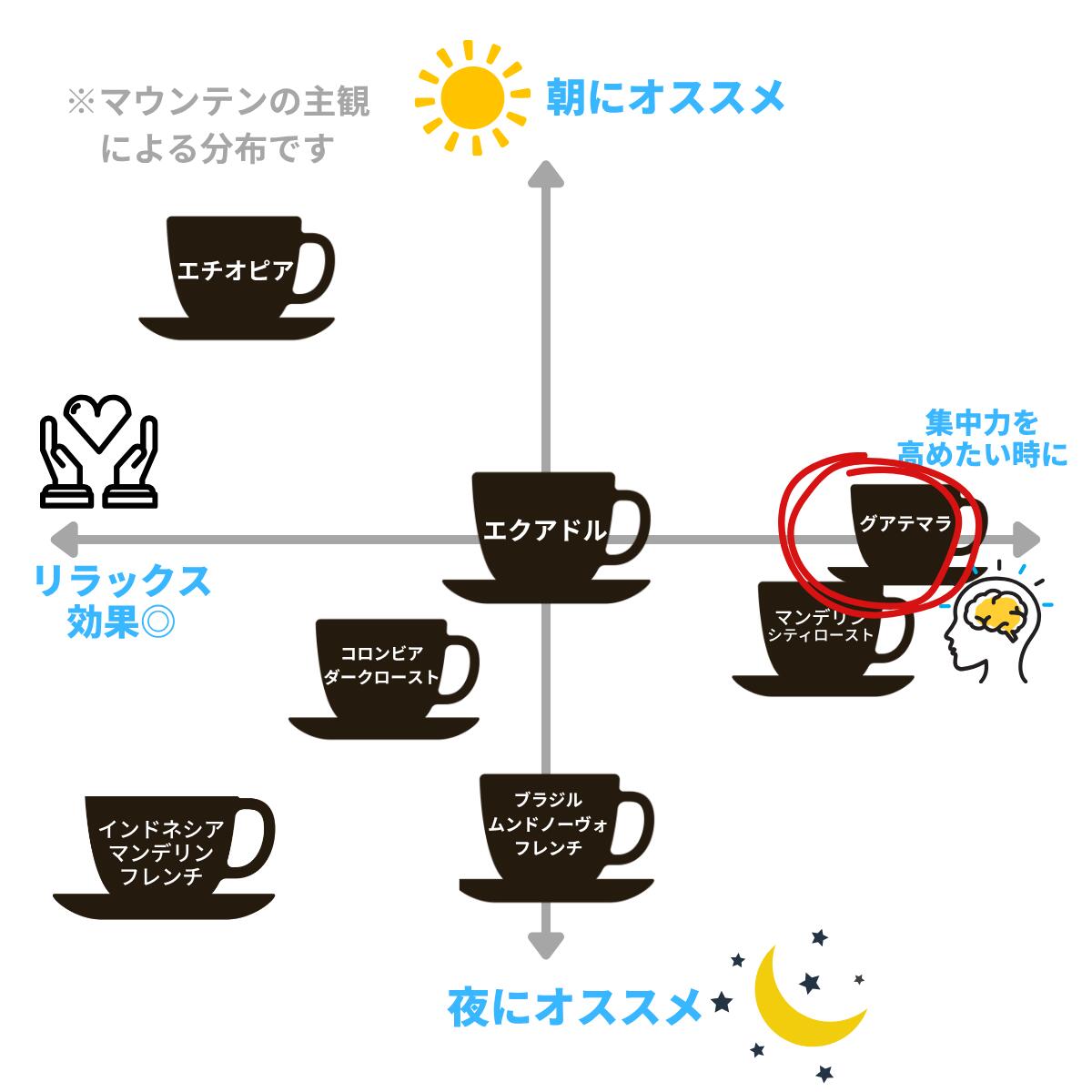 自家焙煎コーヒーマウンテン コーヒー豆 グアテ...の紹介画像3