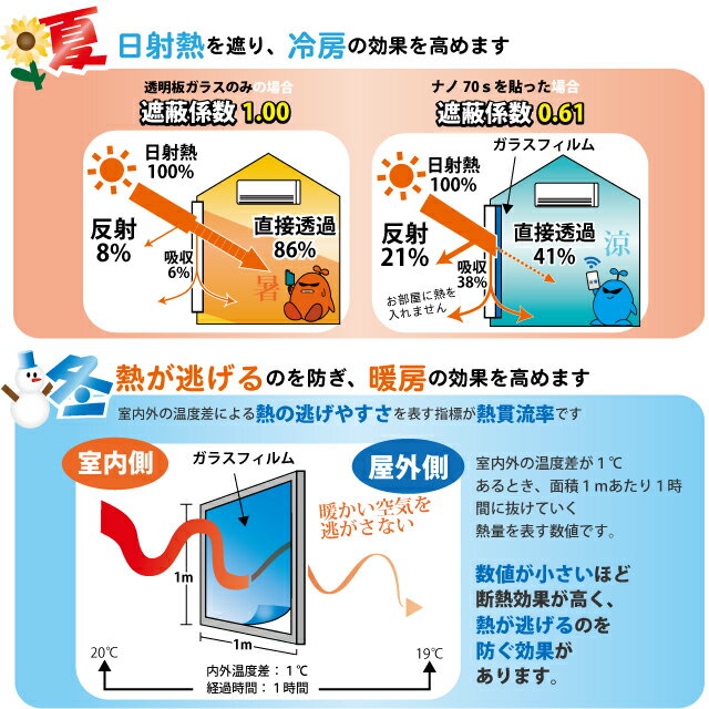 【3M シエロ 1270mm】　窓 遮熱 3M ガラスフィルム ファサラ　ガラスフィルム 省エネ・節電対策や窓から入る日射熱を防ぐ透明フィルム お肌や顔に有害な紫外線(uv)防止・防虫 災害対策の為に飛散防止の機能も!　グラデーションで目隠し効果