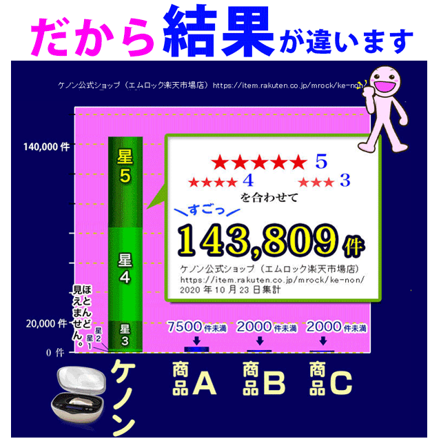 楽天市場 ケノンへ乗換えた方に聞いた商品選びの落とし穴 ケノン用ラージカートリッジ 単品販売 全バージョン対応 脱毛器 ランキング3000日1位のケノン 公式ショップ 日本製 最新 フラッシュ Kenon Ke Non カミソリを永久に使い続けたくない方へ あす楽 エムロック