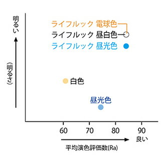 【あす楽】【365日毎日出荷】ホタルクス 旧NEC ライフルック 丸形蛍光灯(FCL) 3波長形 環形蛍光ランプ 32形 昼光色 さわやかな光 ひときわ明るい ロングタイム 12000時間 日本製 FCL32EX-D/30-XL2 3