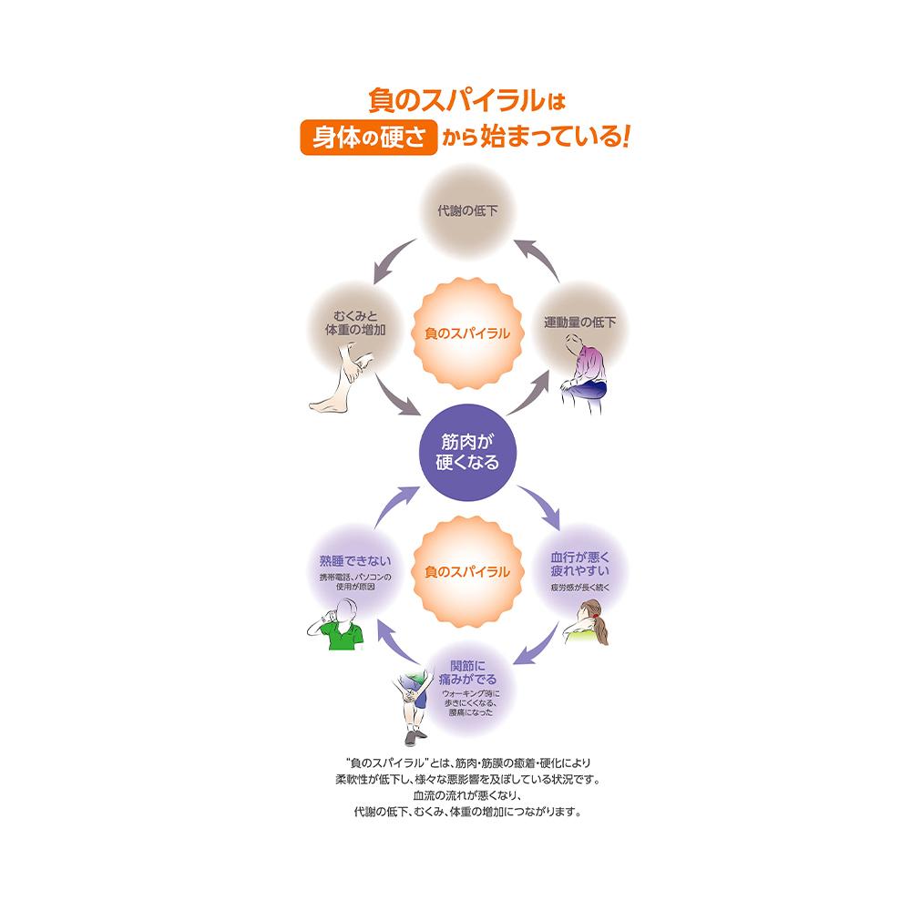 【日本正規品 1年保証】TRIGGER POINT トリガーポイント グリッドフォームローラー2 オレンジ 04412 送料無料 3