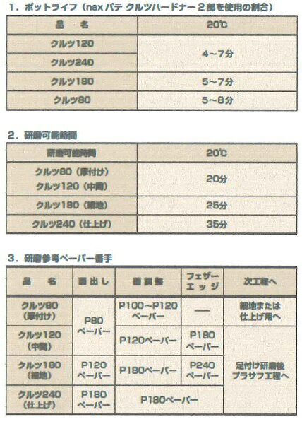 【送料無料】日本ペイントnaxパテクルツ中間120（3.5kg）ハードナー（80g）付き 3