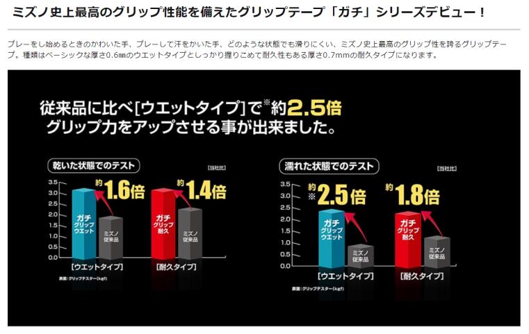 【メール便対応】MIZUNO ミズノ テニス バドミントン オーバーグリップテープ ガチグリップ(耐久タイプ） 63JYA004 #進級 #進学 #新入学 #新入部 #新入団 #新社会人 #新卒 #プレゼント #お祝い #母の日 #父の日 2