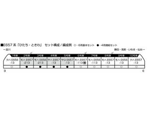 E657系は平成23年(2011)に常磐線向けの特急形交直流電車として登場しました。E259系に準じた断面のアルミ製ダブルスキン車体、精悍なデザインの先頭形状を持ち、常磐線を代表する列車として欠かせない存在です。車体色には常磐線沿線にある偕楽園の白梅をイメージした白を基調に、窓下には紅梅をイメージした「赤」を、裾部には「ラベンダーグレー」を配し、軽快感あふれる外観となっています。「ひたち」「ときわ」として活躍を続け、令和2年(2020)3月14日からは品川〜仙台間を結ぶ列車も運転されています。主な特長●前面強化工事により、前面にFRPカバーを取付後の形態を再現。車番はK-13編成で設定●行先表示シールの内容を、令和2年(2020)3月以降の仙台行が追加された運行形態に合わせた内容に変更●先頭車ヘッドライト/テールライト標準装備。ヘッドライトは実車同様、電球・HID灯の違いを再現●交直流電車特有のパンタグラフ周辺の碍子や機器、屋根上の列車無線アンテナやWiMAXアンテナを再現●「白梅色」と呼ばれる少し赤みのかかった白を基調とした車体色、側面窓下の「紅梅色」と裾部の「ラベンダーグレー」を忠実に再現●前面窓・側面窓は実車同様、緑色の着色ガラスを採用●スロットレスモーターの採用で、さらにスムースかつ静粛な走行性を実現●中間連結部には、ボディマウント式KATOカプラー密連形と車体間ダンパーを標準装備10-1640　