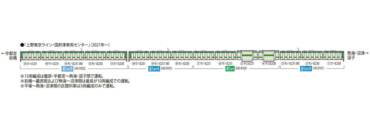 発売日：2024年11月E231-1000系国府津車は東海道線用として2004年に登場しました。同車はユニバーサルデザインを推進したのが特徴で乗降扉の開閉時のランプの設置や防火対策として3編成目以降に貫通扉の増設などが実施されました。またE231系列では初の2階建てグリーン車も登場し、これに合わせて既存の小山車(宇都宮線、高崎線用)へのグリーン車導入も並行して行われ、国府津車では新製された8両に小山車から組み換えで捻出された初期型サハを6・7号車に組み込み、変則的な編成となった姿も国府津車ならではの特徴となっています。2021年からは主要機器の更新工事が開始され、併せてホームドア対応の改造も行われています。同車は現在、上野東京ライン(東海道線・沼津〜東京間、宇都宮線・東京〜宇都宮間、高崎線・大宮〜高崎間、両毛線・高崎〜前橋間)と湘南新宿ライン(逗子・小田原〜前橋・宇都宮間)の定期列車で活躍中です。●本製品は(4・5・6・7号車)の入った4両増結セット●別売りの基本セットAを組み合わせて10両編成の再現が可能●さらに別売りの基本セットBを足すことで15両フル編成の再現が可能●本製品(6・7号車)はロングシート車、(4・5号車)はダブルデッカー・グリーン車●サロE231・サロE230形は新規制作で再現●サハE231形(初期型)は幕板に車外スピーカー蓋の無い姿を再現●サハE231形(初期型)のクーラーはAU725A型を装着●側面表示灯取付済み●一部表記印刷済み●半自動ボタンは印刷にて再現●最小半径R490通過可能(S字型の線形は不可)【車両】●サハE231-1000(初期型)●サハE231-1000(初期型)●サロE231-1000●サロE230-1000【付属品】●ランナーパーツ：側面表示器ガラス●ランナーパーツ：ヨーダンパー●パーツ　　　　：ヨーダンパー取り付け治具●シール　　　　：方向幕など●転写シート　　：車番など &copy; TOMYTECHO-9103　