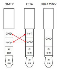 DCMR 【 特殊 OMTP 変換 CTIA 】イヤホン Xperia 系 変換 iPhone 系 規格 3極 金属 オーディオ イヤホン ケーブル サイズ 変換 ジャック コネクタ 3