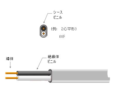 100m vvf1.6-2c｜その他の住宅建材 通販・価格比較 - 価格.com