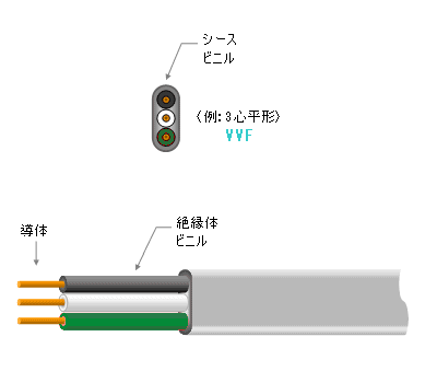 楽天市場】vvf 2.0 3c 緑の通販 楽天市場】vvf 2.0 3c 緑の通販