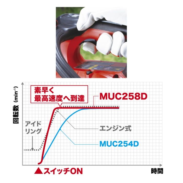 マキタ 18V充電式チェンソー　本体のみ MUC258DZR2