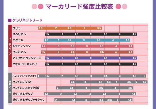 マーカ B♭クラリネットリード プレミアム