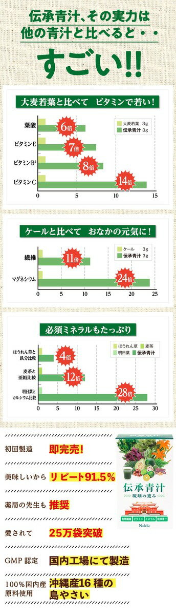 伝承青汁 琉球の恵み（3g×10包×3箱）リピート率93％ 25万袋突破 国産 野菜不足 青汁 粉末 沖縄 砂糖不使用 塩分ゼロ フーチバー 琉球ヨモギ グァバ葉 ゴーヤ シークワーサー 黒ウコン 大麦若葉 カルシウム マグネシウム ビタミン 食物繊維【Nalelu(ナレル)公式】 2