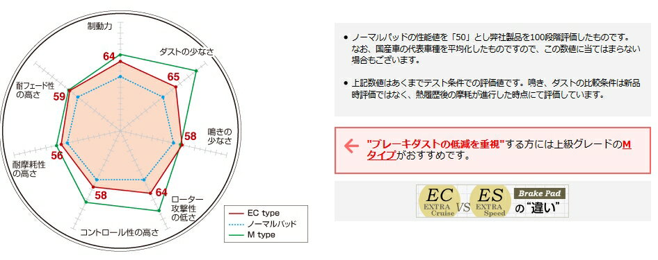 DIXCEL(ディクセル) ブレーキパッド エクストラクルーズタイプ リア スバル レガシィセダンB4 BC2/BC3 89/2-93/9 品番：EC365040