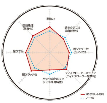 DIXCEL(ディクセル) ブレーキローター HSタイプ フロント 日産 キャラバン/ホーミー FEGE24(救急車) 93/5-98/12 品番：HS3212185S