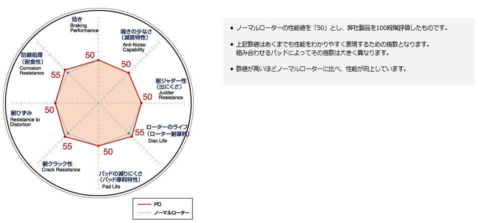 DIXCEL(ディクセル) ブレーキローター PDタイプ フロント 日産 スカイライン ER34 98/5-01/05 品番：PD3212021S