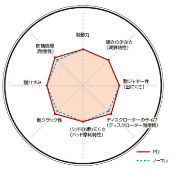 DIXCEL(ディクセル) ブレーキローター PDタイプ フロント 日産 アベニール/サリュー PNW10 90/5-98/8 品番：PD3212009S