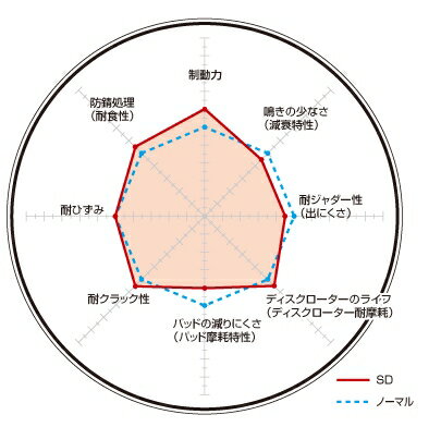 DIXCEL(ディクセル) ブレーキローター SDタイプ フロント スバル インプレッサWRX STi GDB 04/12-05/11 品番：SD3617023S 2