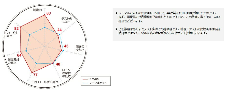 DIXCEL(ディクセル) ブレーキパッド Zタイプ 1台分セット 三菱 RVR N13W 91/1-97/3 品番：Z341086/Z345048