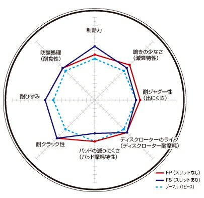 DIXCEL(ディクセル) ブレーキローター FSタイプ フロント トヨタ カローラアクシオ NZE144/ZRE142/ZRE144 06/09-12/04 品番：FS3119167S