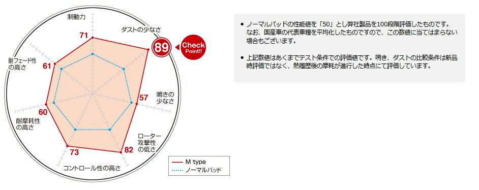 DIXCEL(ディクセル) ブレーキパッド Mタイプ 1台分セット 三菱 シグマ F15A/F17A 90/10-96/3 品番：M341078/M345048