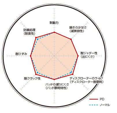 DIXCEL(ディクセル) ブレーキローター PDタイプ フロント CHEVROLET CAMARO 5.7 82-93 品番：PD1816213S