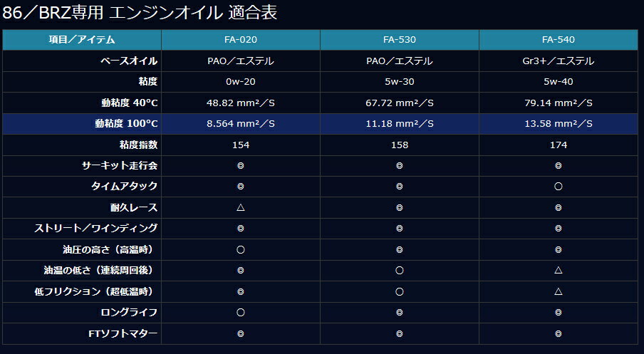 �ڳ�������ݥ��������BILLION/�ӥꥪ�� 86/BZ ���ѥ��󥸥󥪥��� FA-530 5W-30 5.6L �����ֹ桧BOIL-FA530