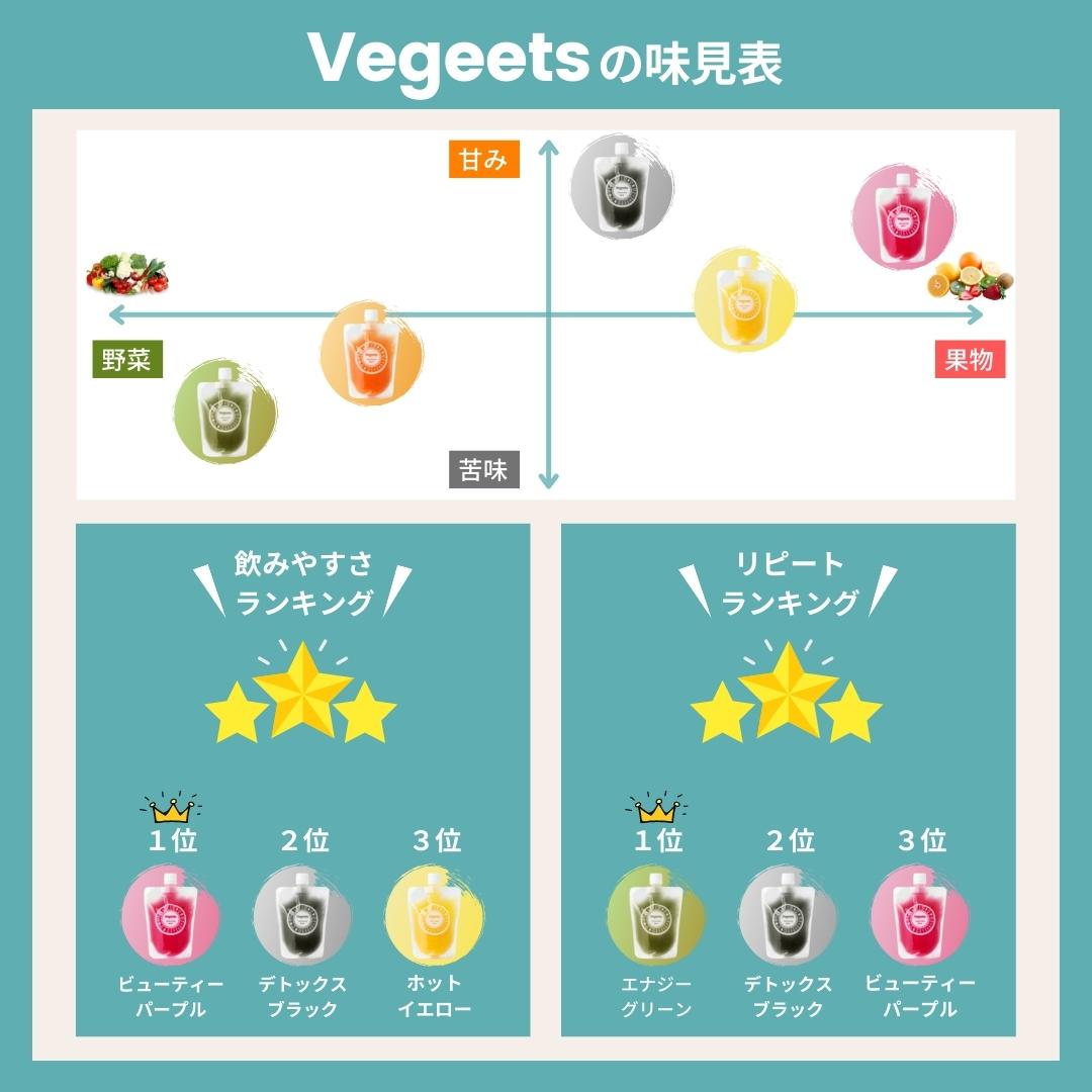 3日クレンズ18本セット【Vegeets コー...の紹介画像3