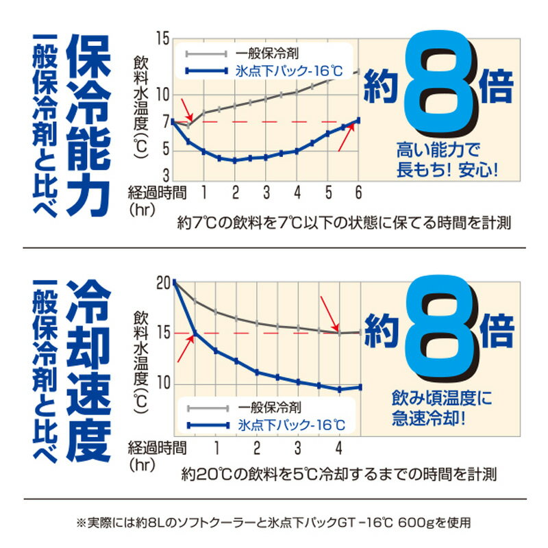 ロゴス(LOGOS) 氷点下パックGT-16度 ハード/1200g 81660611通販格安セール情報　楽天　通販