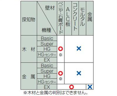 シンワ　下地センサー【　品番：78578　】【　HG センタービジョン　】【　間柱の中心を一発探知　】【　9Vアルカリ乾電池使用　】159mm×78mm×34mm【建築用工具】【下地探し】【シンワ測定株式会社】