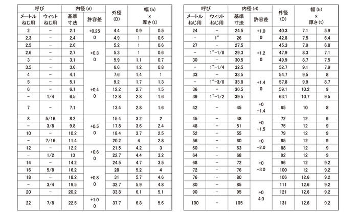 【ポイント2倍】 ステンレス スプリングワッシャー (2号） M16 【小箱250個入り】 座金 ワッシャー バネ座金 SW 3