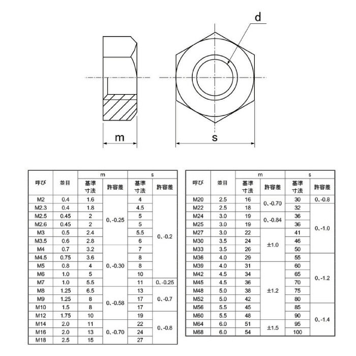 ユニクロ 六角ナット (1種) (並目) M10 【300個入り】 ナット DIY 部品 六角 ねじ 修理 ネジ ナット お得 2