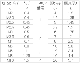 SUS316L (+)�����ͤ�(���ͤ�) M4x10 ��1000������