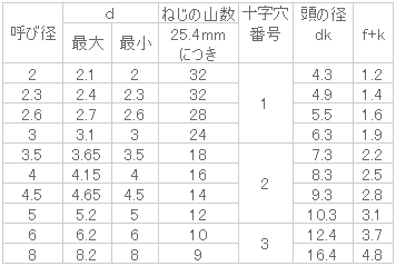 鉄 (+)バインドタッピングA 5x8 クロメート 【10個入】 3