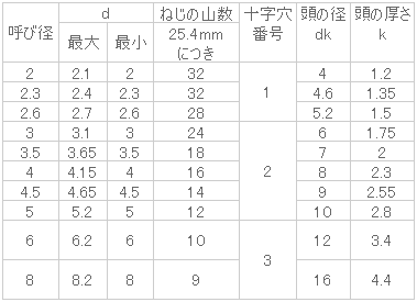 ステンレス (+)皿タッピングA 5x80 【100個入】 3